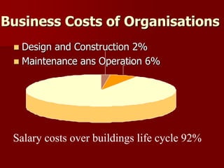 6%
Salary costs over buildings life cycle 92%
Business Costs of Organisations
 Design and Construction 2%
 Maintenance ans Operation 6%
 