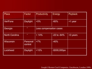 Place Factor Productivity Energy Payback
VeriFone Daylight +5% -60% <1 year
Georgia ‘’ Less compensation cases
North Carolina ‘’ + 14% -22 to -64% <3 years
Wisconsin Personal
control
+7% -40%
Lockheed Daylight +15% -$300,000pa
Joseph J Romm Cool Companies. Earcthscan, London 1999.
 