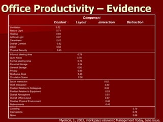 Office Productivity – Evidence
Component
Comfort Layout Interaction Distraction
Ventilation 0.72
Natural Light 0.71
Heating 0.69
Artificial Light 0.67
Cleanliness 0.67
Overall Comfort 0.62
Décor 0.62
Physical Security 0.45
Informal Meeting Area 0.79
Quiet Areas 0.78
Formal Meeting Area 0.76
Personal Storage 0.54
General Storage 0.50
Privacy 0.50
Workarea, Desk 0.43
Circulation Space 0.38
Social Interaction 0.82
Work Interaction 0.80
Position Relative to Colleagues 0.62
Position Relative to Equipment 0.53
Overall Atmosphere 0.51
Overall Office Layout 0.47
Creative Physical Environment 0.46
Refreshments 0.45
Crowding 0.79
Interruptions 0.78
Noise 0.68
Myerson, J., 2003, Workspace Heaven?, Management Today, June issue.
 