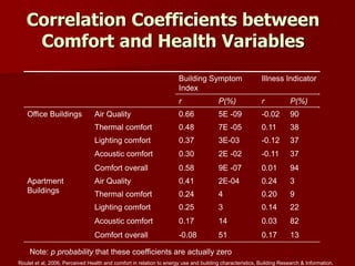 Correlation Coefficients between
Comfort and Health Variables
Roulet et al, 2006, Perceived Health and comfort in relation to energy use and building characteristics, Building Research & Information.
Building Symptom
Index
Illness Indicator
r P(%) r P(%)
Office Buildings Air Quality 0.66 5E -09 -0.02 90
Thermal comfort 0.48 7E -05 0.11 38
Lighting comfort 0.37 3E-03 -0.12 37
Acoustic comfort 0.30 2E -02 -0.11 37
Comfort overall 0.58 9E -07 0.01 94
Apartment
Buildings
Air Quality 0.41 2E-04 0.24 3
Thermal comfort 0.24 4 0.20 9
Lighting comfort 0.25 3 0.14 22
Acoustic comfort 0.17 14 0.03 82
Comfort overall -0.08 51 0.17 13
Note: p probability that these coefficients are actually zero
 