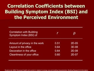 Correlation Coefficients between
Building Symptom Index (BSI) and
the Perceived Environment
Correlation with Building
Symptom Index (BSI) of
r p
Amount of privacy in the work
Layout in the office
Decoration in the office
Cleanliness of your office
0.51
0.64
0.64
0.60
2E-05
3E-08
2E-08
2E-07
Roulet et al, 2006, Perceived Health and comfort in relation to energy use and building characteristics, Building Research & Information.
 