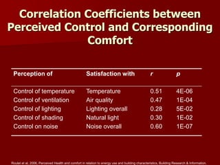 Correlation Coefficients between
Perceived Control and Corresponding
Comfort
Perception of Satisfaction with r p
Control of temperature
Control of ventilation
Control of lighting
Control of shading
Control on noise
Temperature
Air quality
Lighting overall
Natural light
Noise overall
0.51
0.47
0.28
0.30
0.60
4E-06
1E-04
5E-02
1E-02
1E-07
Roulet et al, 2006, Perceived Health and comfort in relation to energy use and building characteristics, Building Research & Information.
 