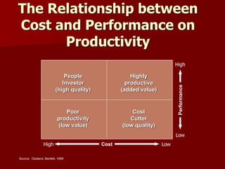 People
Investor
(high quality)
Highly
productive
(added value)
Poor
productivity
(low value)
Cost
Cutter
(low quality)
Low
LowHigh
High
Cost
Performance
Source: Oseland, Bartlett, 1999
The Relationship between
Cost and Performance on
Productivity
 