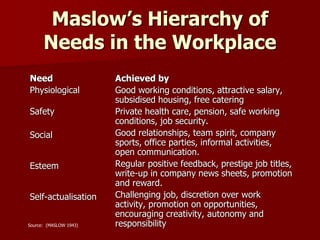 Maslow’s Hierarchy of
Needs in the Workplace
Need
Physiological
Safety
Social
Esteem
Self-actualisation
Achieved by
Good working conditions, attractive salary,
subsidised housing, free catering
Private health care, pension, safe working
conditions, job security.
Good relationships, team spirit, company
sports, office parties, informal activities,
open communication.
Regular positive feedback, prestige job titles,
write-up in company news sheets, promotion
and reward.
Challenging job, discretion over work
activity, promotion on opportunities,
encouraging creativity, autonomy and
responsibilitySource: (MASLOW 1943)
 