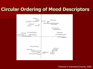 Circular Ordering of Mood Descriptors
Farshchi in Clements-Croome, 2005
 