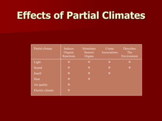 Light
Sound
Smell
Heat
Air quality
Electric climate
Partial climate Induces
Organic
Reactions
Stimulates
Sensors
Organs
Create
Associations
Describes
The
Environment
Y
Y
Y
Y
Y
Y
Y
Y
Y
Y
Y
Y
Y
Y
Y
Effects of Partial Climates
 