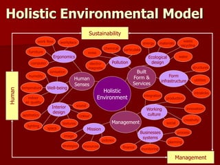 Holistic Environmental ModelHuman
Management
Sustainability
Holistic
Environment
Human
Senses
Built
Form &
Services
Management
Pollution
Ergonomics
Well-being
Interior
design
Mission
workplacework flow
furniture
computer
ionisation
humidity
temperature
indoor
air quality
aesthetics
lighting
space
textures
colour
sound
electro-
magnetic
noise
chemical particulate
Ecological
design
energy materials
waste
recycling
water
Form
infrastructure
structures
utilities
intralinks
policies
resourcesstrategies
image
Businesses
systems
process
planning
monitoringfinance
Working
culture
integration
creativity
social
production
innovation
 