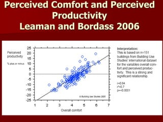 Perceived Comfort and Perceived
Productivity
Leaman and Bordass 2006
 