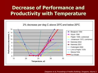 (Seppanen et al, Proceedings of Healthy Buildings, Singapore, Volume 3
Decrease of Performance and
Productivity with Temperature
2% decrease per deg C above 250C and below 200C
 