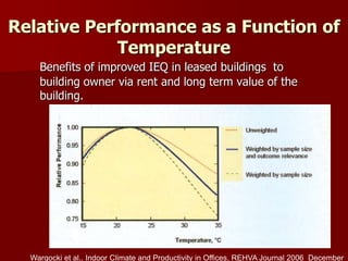 Relative Performance as a Function of
Temperature
Benefits of improved IEQ in leased buildings to
building owner via rent and long term value of the
building.
Wargocki et al.. Indoor Climate and Productivity in Offices, REHVA Journal 2006 December
 