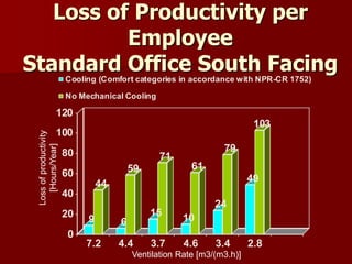 Loss of Productivity per
Employee
Standard Office South Facing
9
44
6
59
15
71
10
61
24
79
49
103
0
20
40
60
80
100
120
7.2 4.4 3.7 4.6 3.4 2.8
Cooling (Comfort categories in accordance with NPR-CR 1752)
No Mechanical Cooling
Ventilation Rate [m3/(m3.h)]
Lossofproductivity
[Hours/Year]
 