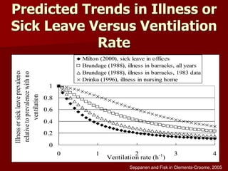 0
0.2
0.4
0.6
0.8
1
0 1 2 3 4
Ventilation rate (h-1
)
Illnessorsickleaveprevalence
relativetoprevalencewithno
ventilation
Milton (2000), sick leave in offices
Brundage (1988), illness in barracks, all years
Brundage (1988), illness in barracks, 1983 data
Drinka (1996), illness in nursing home
Seppanen and Fisk in Clements-Croome, 2005
Predicted Trends in Illness or
Sick Leave Versus Ventilation
Rate
 
