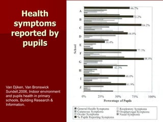 Health
symptoms
reported by
pupils
Van Djiken, Van Bronswick
Sundell,2006, Indoor environment
and pupils health in primary
schools, Building Research &
Information.
 