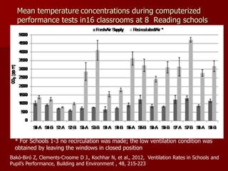 Mean temperature concentrations during computerized
performance tests in16 classrooms at 8 Reading schools
* For Schools 1-3 no recirculation was made; the low ventilation condition was
obtained by leaving the windows in closed position
Bakó-Biró Z, Clements-Croome D J., Kochhar N, et al., 2012, Ventilation Rates in Schools and
Pupil’s Performance, Building and Environment , 48, 215-223
 