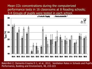 Mean CO2 concentrations during the computerized
performance tests in 16 classrooms at 8 Reading schools;
3-4 Groups of pupils were tested in each school.
Bakó-Biró Z, Clements-Croome D J., et al., 2012, Ventilation Rates in Schools and Pupil’s
Performance, Building and Environment, 48, 215-223
 
