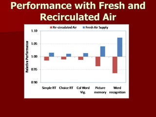 Performance with Fresh and
Recirculated Air
 