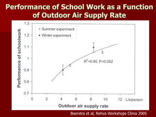 Boerstra et al, Rehva Workshops Clima 2005
Performance of School Work as a Function
of Outdoor Air Supply Rate
 