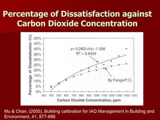Percentage of Dissatisfaction against
Carbon Dioxide Concentration
Mu & Chan, (2005), Building calibration for IAQ Management in Building and
Environment, 41, 877-886
 