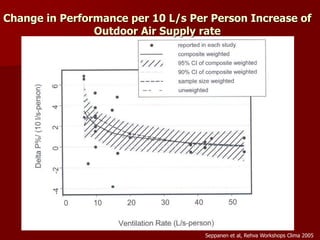 Seppanen et al, Rehva Workshops Clima 2005
Change in Performance per 10 L/s Per Person Increase of
Outdoor Air Supply rate
 