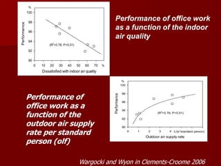 90
92
94
96
98
100
0 10 20 30 40 50 60 70
Dissatisfied with indoor air quality
Performance
%
%
(R2
=0.78; P<0.01)
90
92
94
96
98
100
0 1 2 3 4 5 6 7
Outdoor air supply rate
Performance
%
(R2
=0.78; P<0.01)
L/(s*standard person)
Performance of office work
as a function of the indoor
air quality
Performance of
office work as a
function of the
outdoor air supply
rate per standard
person (olf)
Wargocki and Wyon in Clements-Croome 2006
 