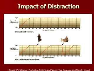 Impact of Distraction
Source: Peopleware: Productive Projects and Teams, Tom DeMarco and Timothy Lister)
 