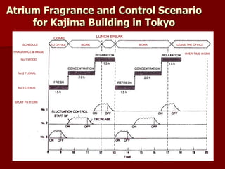 Atrium Fragrance and Control Scenario
for Kajima Building in Tokyo
COME LUNCH BREAK
TO OFFICE WORK WORK LEAVE THE OFFICESCHEDULE
FRAGRANCE & IMAGE
OVER-TIME WORK
No 1 WOOD
No 2 FLORAL
No 3 CITRUS
SPLAY PATTERN
 