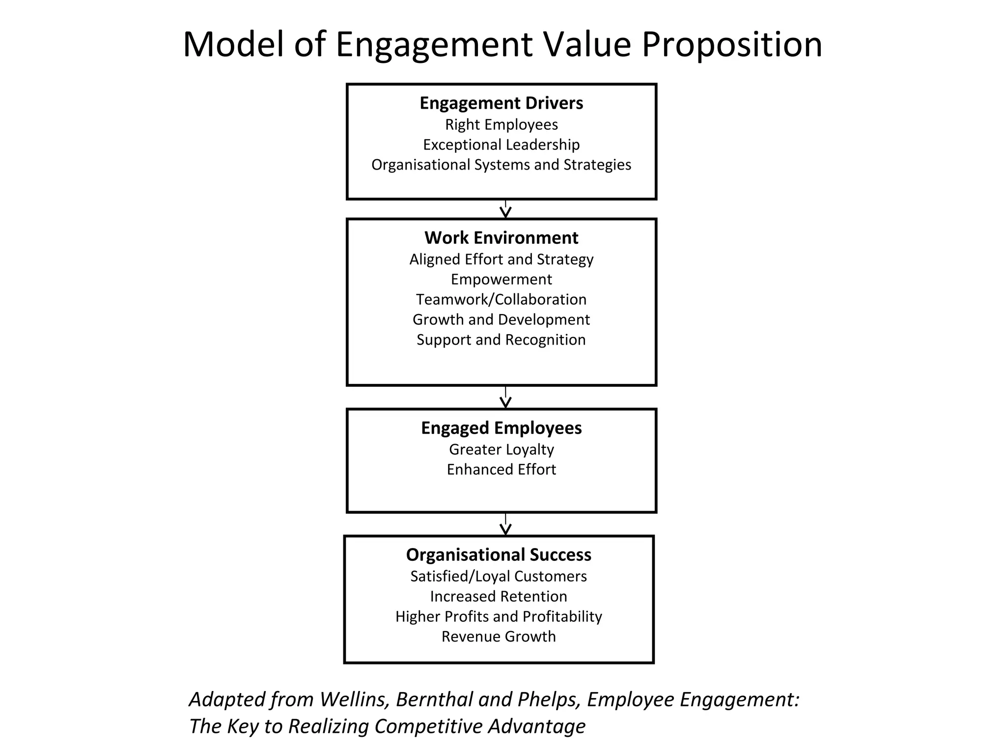 Model of Engagement Value Proposition
Work Environment
Aligned Effort and Strategy
Empowerment
Teamwork/Collaboration
Growth and Development
Support and Recognition
Engaged Employees
Greater Loyalty
Enhanced Effort
Organisational Success
Satisfied/Loyal Customers
Increased Retention
Higher Profits and Profitability
Revenue Growth
Engagement Drivers
Right Employees
Exceptional Leadership
Organisational Systems and Strategies
Adapted from Wellins, Bernthal and Phelps, Employee Engagement:
The Key to Realizing Competitive Advantage
 