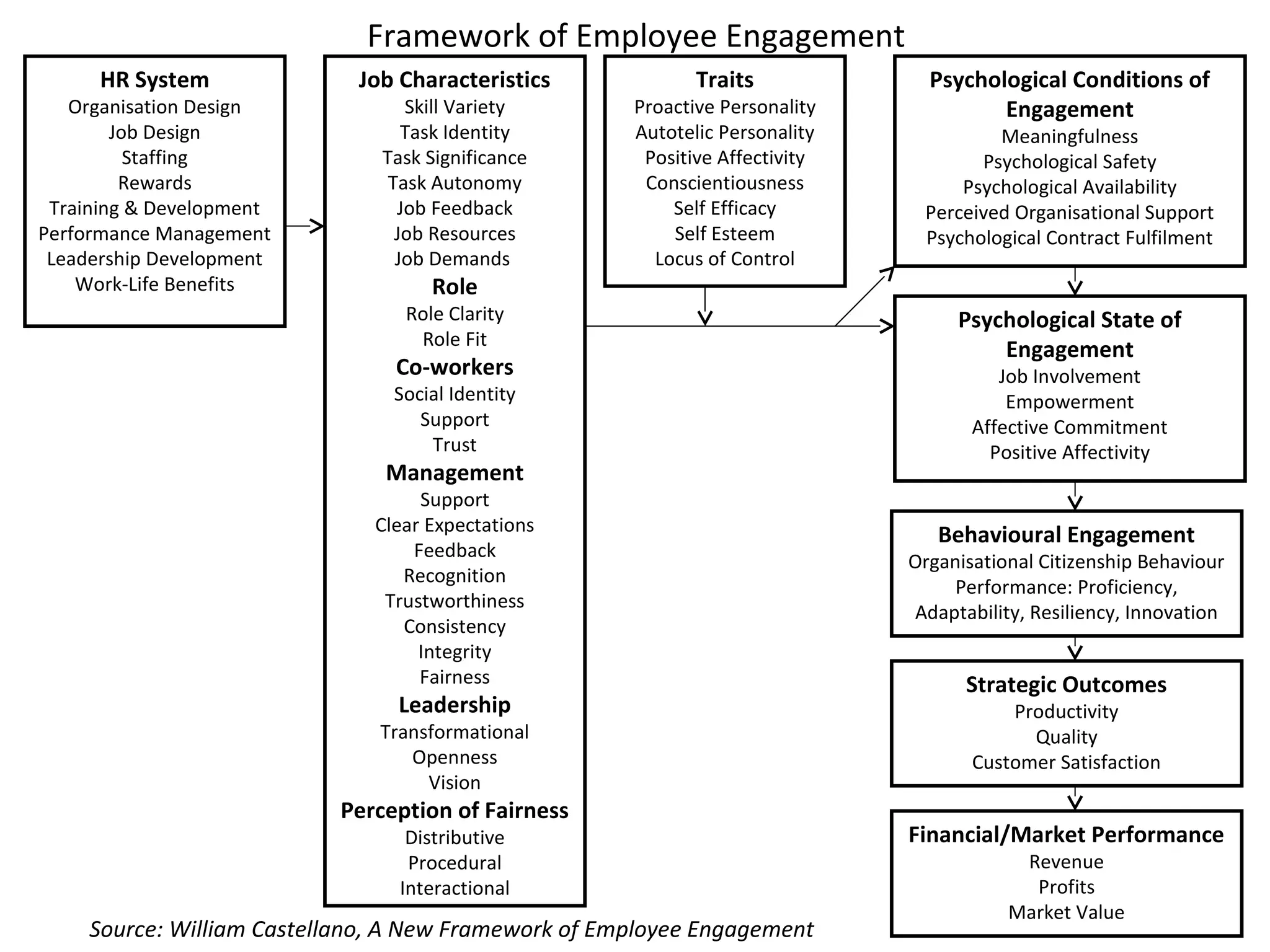 Framework of Employee Engagement
HR System
Organisation Design
Job Design
Staffing
Rewards
Training & Development
Performance Management
Leadership Development
Work-Life Benefits
Job Characteristics
Skill Variety
Task Identity
Task Significance
Task Autonomy
Job Feedback
Job Resources
Job Demands
Role
Role Clarity
Role Fit
Co-workers
Social Identity
Support
Trust
Management
Support
Clear Expectations
Feedback
Recognition
Trustworthiness
Consistency
Integrity
Fairness
Leadership
Transformational
Openness
Vision
Perception of Fairness
Distributive
Procedural
Interactional
Traits
Proactive Personality
Autotelic Personality
Positive Affectivity
Conscientiousness
Self Efficacy
Self Esteem
Locus of Control
Psychological Conditions of
Engagement
Meaningfulness
Psychological Safety
Psychological Availability
Perceived Organisational Support
Psychological Contract Fulfilment
Psychological State of
Engagement
Job Involvement
Empowerment
Affective Commitment
Positive Affectivity
Behavioural Engagement
Organisational Citizenship Behaviour
Performance: Proficiency,
Adaptability, Resiliency, Innovation
Strategic Outcomes
Productivity
Quality
Customer Satisfaction
Financial/Market Performance
Revenue
Profits
Market Value
Source: William Castellano, A New Framework of Employee Engagement
 