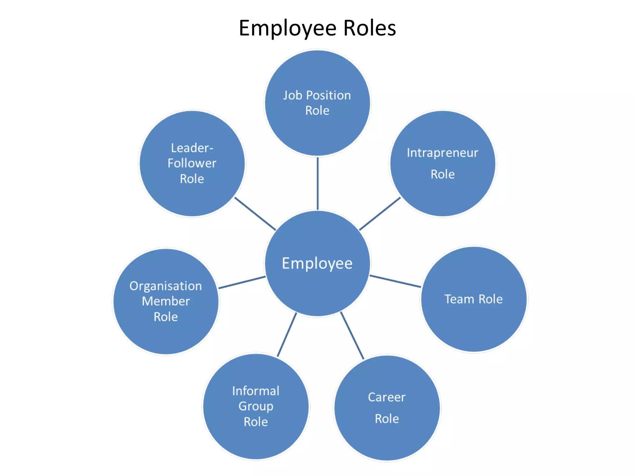 Employee Roles
 