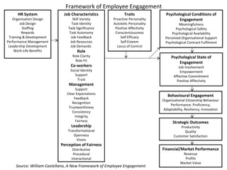 Framework of Employee Engagement
HR System
Organisation Design
Job Design
Staffing
Rewards
Training & Development
Performance Management
Leadership Development
Work-Life Benefits
Job Characteristics
Skill Variety
Task Identity
Task Significance
Task Autonomy
Job Feedback
Job Resources
Job Demands
Role
Role Clarity
Role Fit
Co-workers
Social Identity
Support
Trust
Management
Support
Clear Expectations
Feedback
Recognition
Trustworthiness
Consistency
Integrity
Fairness
Leadership
Transformational
Openness
Vision
Perception of Fairness
Distributive
Procedural
Interactional
Traits
Proactive Personality
Autotelic Personality
Positive Affectivity
Conscientiousness
Self Efficacy
Self Esteem
Locus of Control
Psychological Conditions of
Engagement
Meaningfulness
Psychological Safety
Psychological Availability
Perceived Organisational Support
Psychological Contract Fulfilment
Psychological State of
Engagement
Job Involvement
Empowerment
Affective Commitment
Positive Affectivity
Behavioural Engagement
Organisational Citizenship Behaviour
Performance: Proficiency,
Adaptability, Resiliency, Innovation
Strategic Outcomes
Productivity
Quality
Customer Satisfaction
Financial/Market Performance
Revenue
Profits
Market Value
Source: William Castellano, A New Framework of Employee Engagement
 