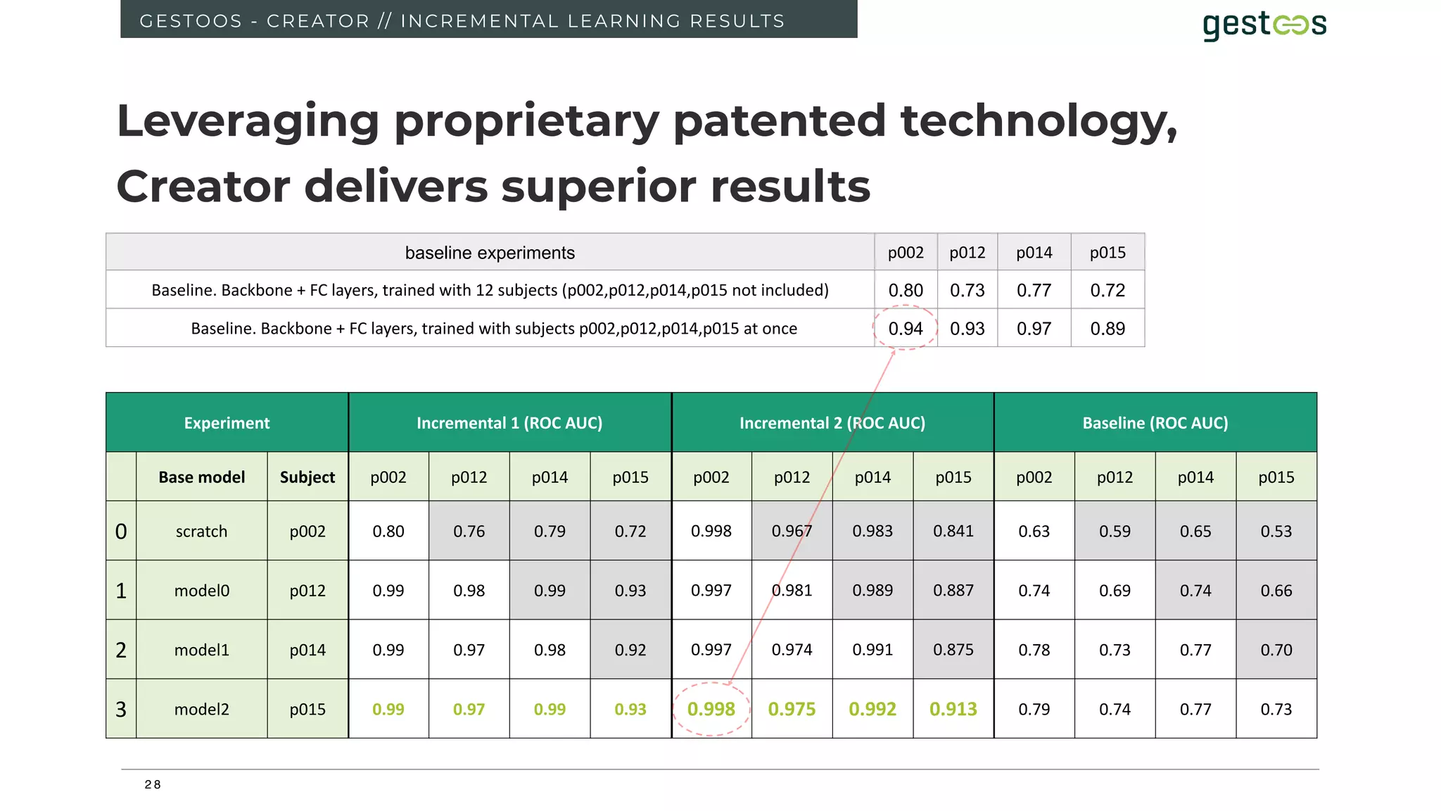 2 8
GESTOOS - CREATOR // INCREMENTAL LEARNING RESULTS
Leveraging proprietary patented technology,
Creator delivers superior results
Experiment Incremental 1 (ROC AUC) Incremental 2 (ROC AUC) Baseline (ROC AUC)
Base model Subject p002 p012 p014 p015 p002 p012 p014 p015 p002 p012 p014 p015
0 scratch p002 0.80 0.76 0.79 0.72 0.998 0.967 0.983 0.841 0.63 0.59 0.65 0.53
1 model0 p012 0.99 0.98 0.99 0.93 0.997 0.981 0.989 0.887 0.74 0.69 0.74 0.66
2 model1 p014 0.99 0.97 0.98 0.92 0.997 0.974 0.991 0.875 0.78 0.73 0.77 0.70
3 model2 p015 0.99 0.97 0.99 0.93 0.998 0.975 0.992 0.913 0.79 0.74 0.77 0.73
baseline experiments p002 p012 p014 p015
Baseline. Backbone + FC layers, trained with 12 subjects (p002,p012,p014,p015 not included) 0.80 0.73 0.77 0.72
Baseline. Backbone + FC layers, trained with subjects p002,p012,p014,p015 at once 0.94 0.93 0.97 0.89
 