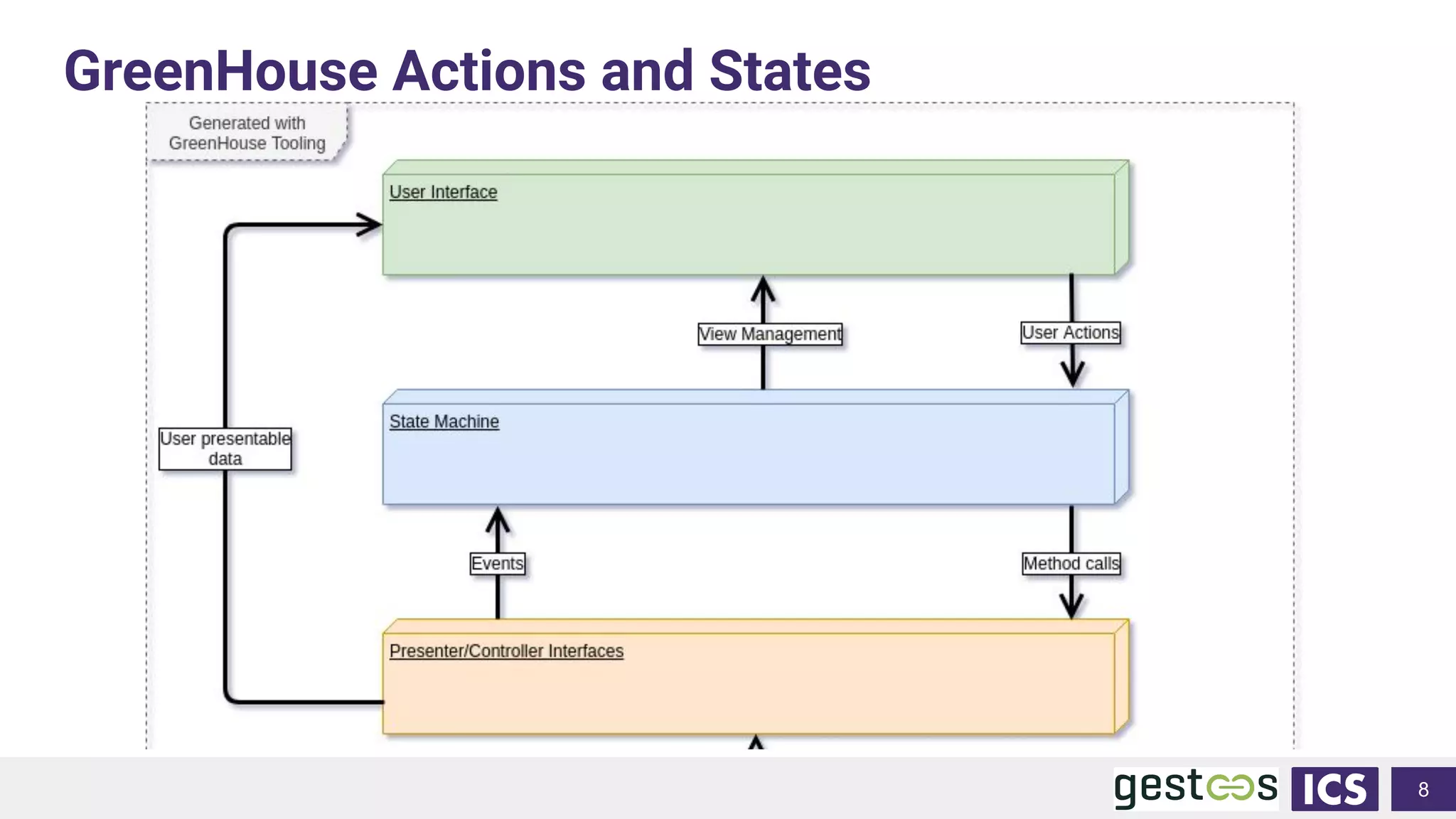GreenHouse Actions and States
8
 