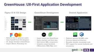 GreenHouse: UX-First Application Development
5
Figma UI & UX Design GreenHouse Development Desired Application
• Reduces t...