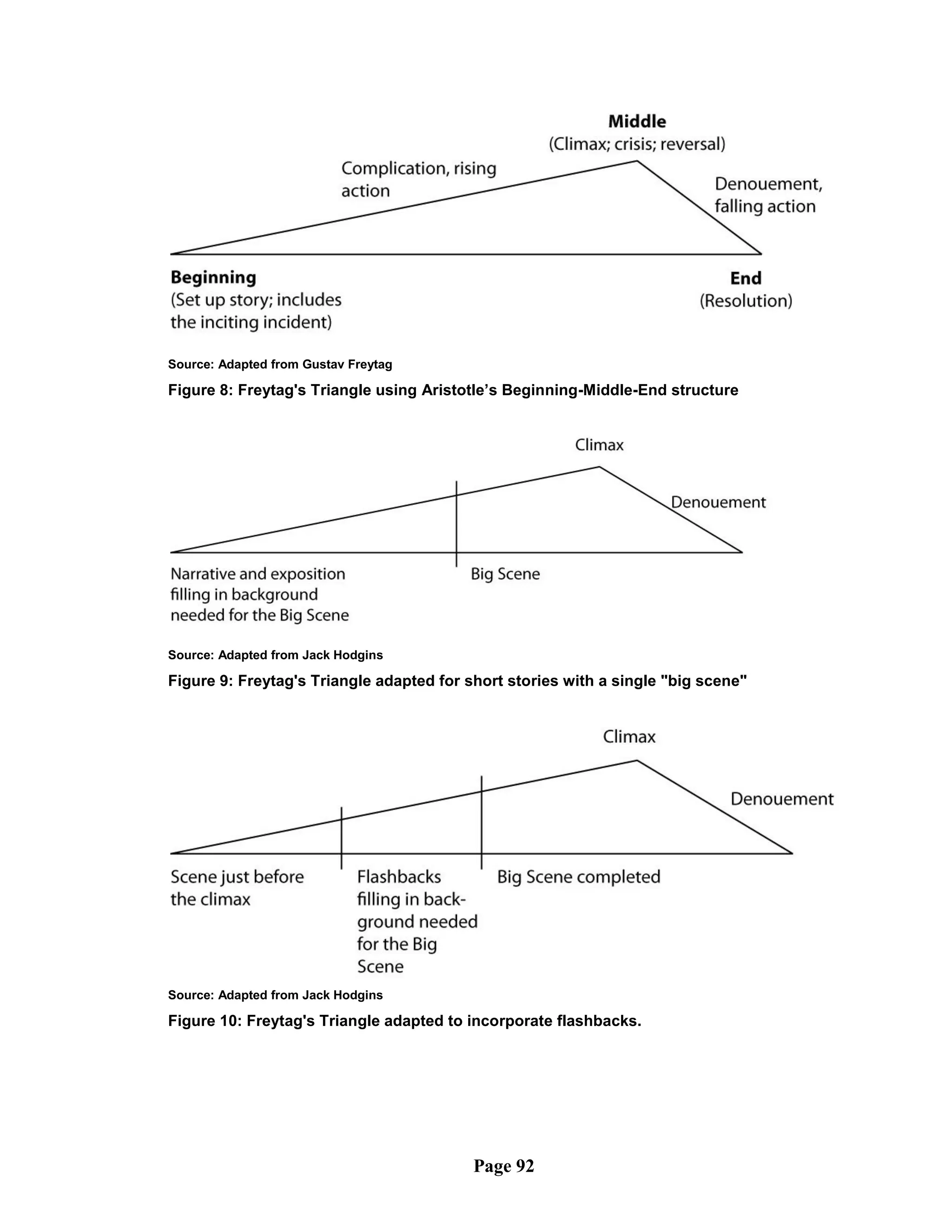 Source: Adapted from Gustav Freytag

Figure 8: Freytag's Triangle using Aristotle’s Beginning-Middle-End structure




Source: Adapted from Jack Hodgins

Figure 9: Freytag's Triangle adapted for short stories with a single "big scene"




Source: Adapted from Jack Hodgins

Figure 10: Freytag's Triangle adapted to incorporate flashbacks.




                                          Page 92
 