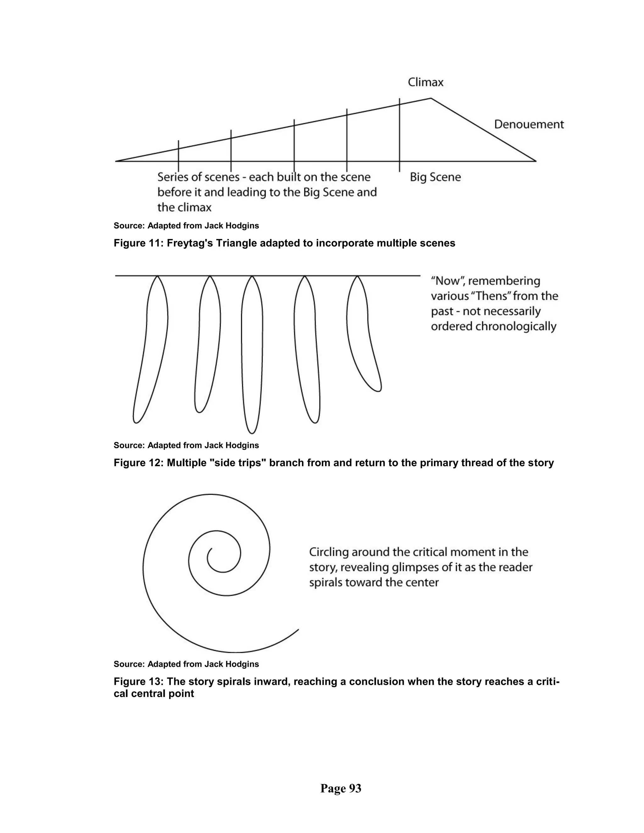 Source: Adapted from Jack Hodgins

Figure 11: Freytag's Triangle adapted to incorporate multiple scenes




Source: Adapted from Jack Hodgins

Figure 12: Multiple "side trips" branch from and return to the primary thread of the story




Source: Adapted from Jack Hodgins

Figure 13: The story spirals inward, reaching a conclusion when the story reaches a criti-
cal central point




                                          Page 93
 