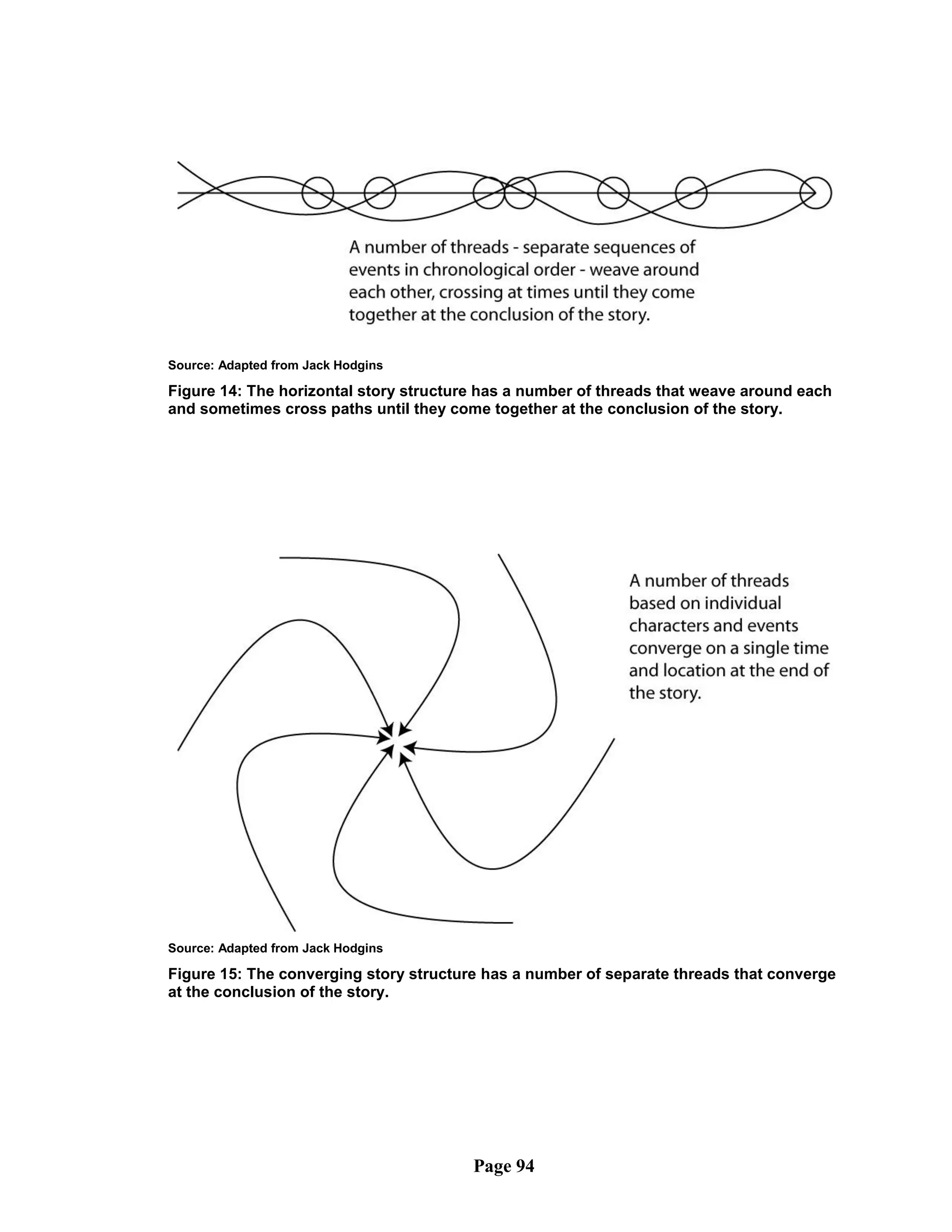 Source: Adapted from Jack Hodgins

Figure 14: The horizontal story structure has a number of threads that weave around each
and sometimes cross paths until they come together at the conclusion of the story.




Source: Adapted from Jack Hodgins

Figure 15: The converging story structure has a number of separate threads that converge
at the conclusion of the story.




                                        Page 94
 