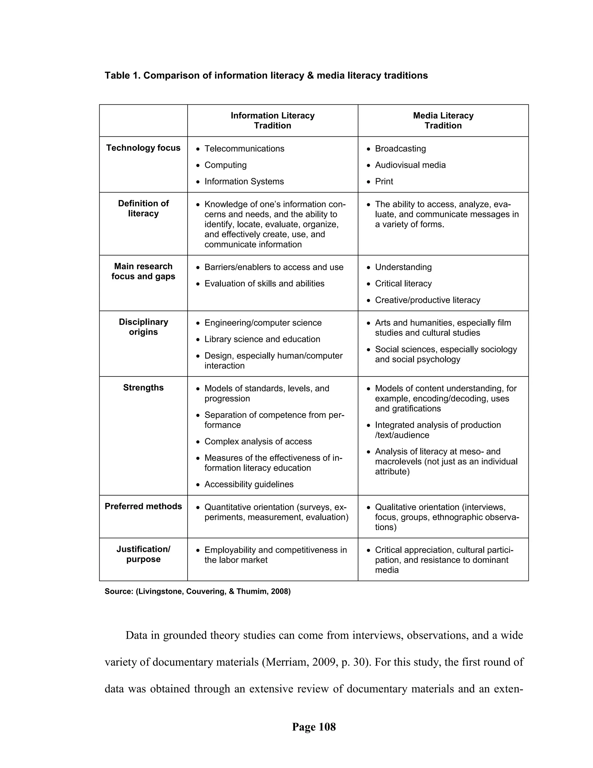 Table 1. Comparison of information literacy & media literacy traditions



                                Information Literacy                           Media Literacy
                                     Tradition                                   Tradition

Technology focus        Telecommunications                        Broadcasting
                        Computing                                 Audiovisual media
                        Information Systems                       Print

   Definition of        Knowledge of one’s information con-       The ability to access, analyze, eva-
     literacy            cerns and needs, and the ability to        luate, and communicate messages in
                         identify, locate, evaluate, organize,      a variety of forms.
                         and effectively create, use, and
                         communicate information

  Main research         Barriers/enablers to access and use       Understanding
 focus and gaps
                        Evaluation of skills and abilities        Critical literacy
                                                                   Creative/productive literacy

   Disciplinary         Engineering/computer science              Arts and humanities, especially film
     origins                                                        studies and cultural studies
                        Library science and education
                                                                   Social sciences, especially sociology
                        Design, especially human/computer          and social psychology
                         interaction

    Strengths           Models of standards, levels, and          Models of content understanding, for
                         progression                                example, encoding/decoding, uses
                                                                    and gratifications
                        Separation of competence from per-
                         formance                                  Integrated analysis of production
                                                                    /text/audience
                        Complex analysis of access
                                                                   Analysis of literacy at meso- and
                        Measures of the effectiveness of in-       macrolevels (not just as an individual
                         formation literacy education               attribute)
                        Accessibility guidelines

Preferred methods       Quantitative orientation (surveys, ex-    Qualitative orientation (interviews,
                         periments, measurement, evaluation)        focus, groups, ethnographic observa-
                                                                    tions)

   Justification/       Employability and competitiveness in      Critical appreciation, cultural partici-
     purpose             the labor market                           pation, and resistance to dominant
                                                                    media

Source: (Livingstone, Couvering, & Thumim, 2008)




     Data in grounded theory studies can come from interviews, observations, and a wide

variety of documentary materials (Merriam, 2009, p. 30). For this study, the first round of

data was obtained through an extensive review of documentary materials and an exten-


                                                   Page 108
 