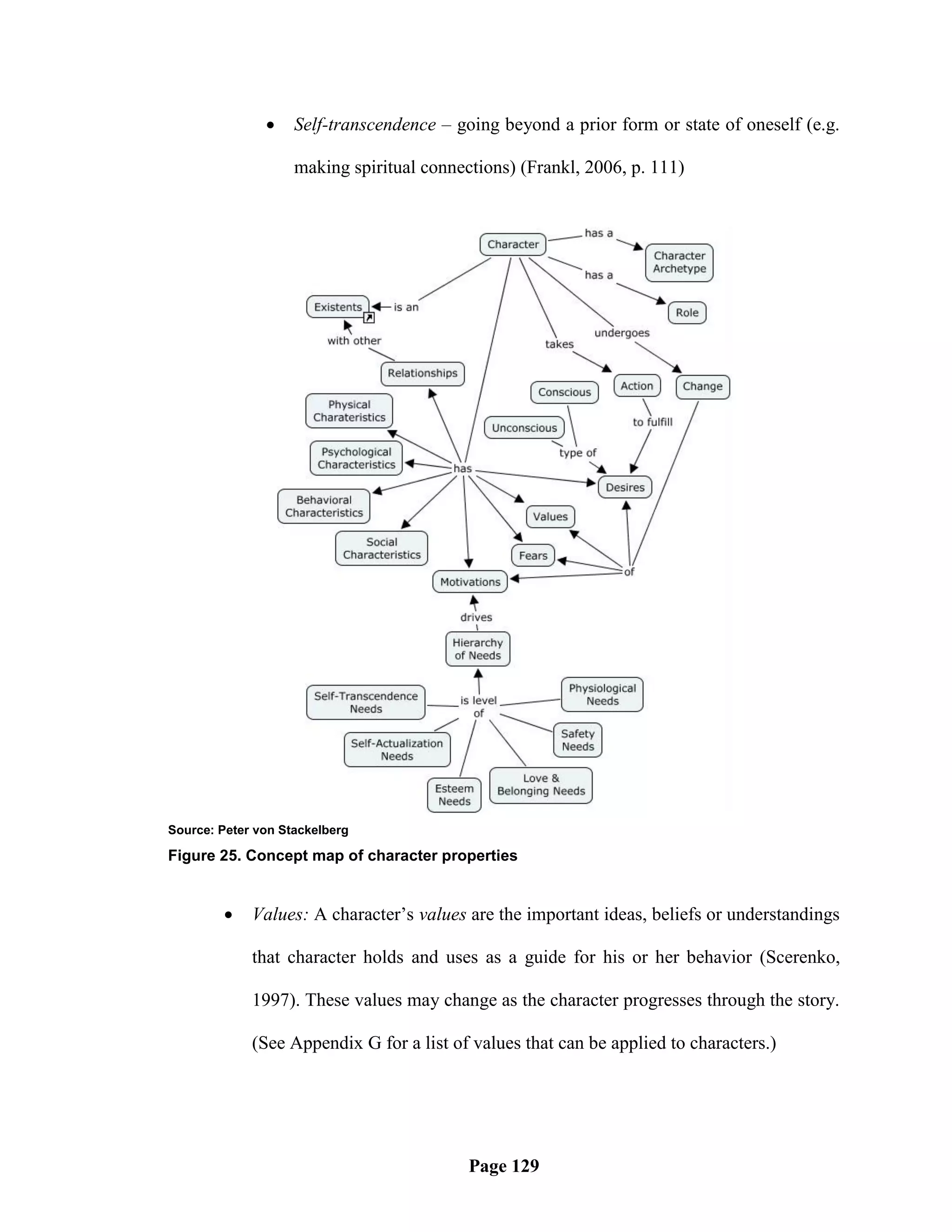     Self-transcendence – going beyond a prior form or state of oneself (e.g.

                    making spiritual connections) (Frankl, 2006, p. 111)




Source: Peter von Stackelberg

Figure 25. Concept map of character properties


            Values: A character‘s values are the important ideas, beliefs or understandings

             that character holds and uses as a guide for his or her behavior (Scerenko,

             1997). These values may change as the character progresses through the story.

             (See Appendix G for a list of values that can be applied to characters.)




                                           Page 129
 
