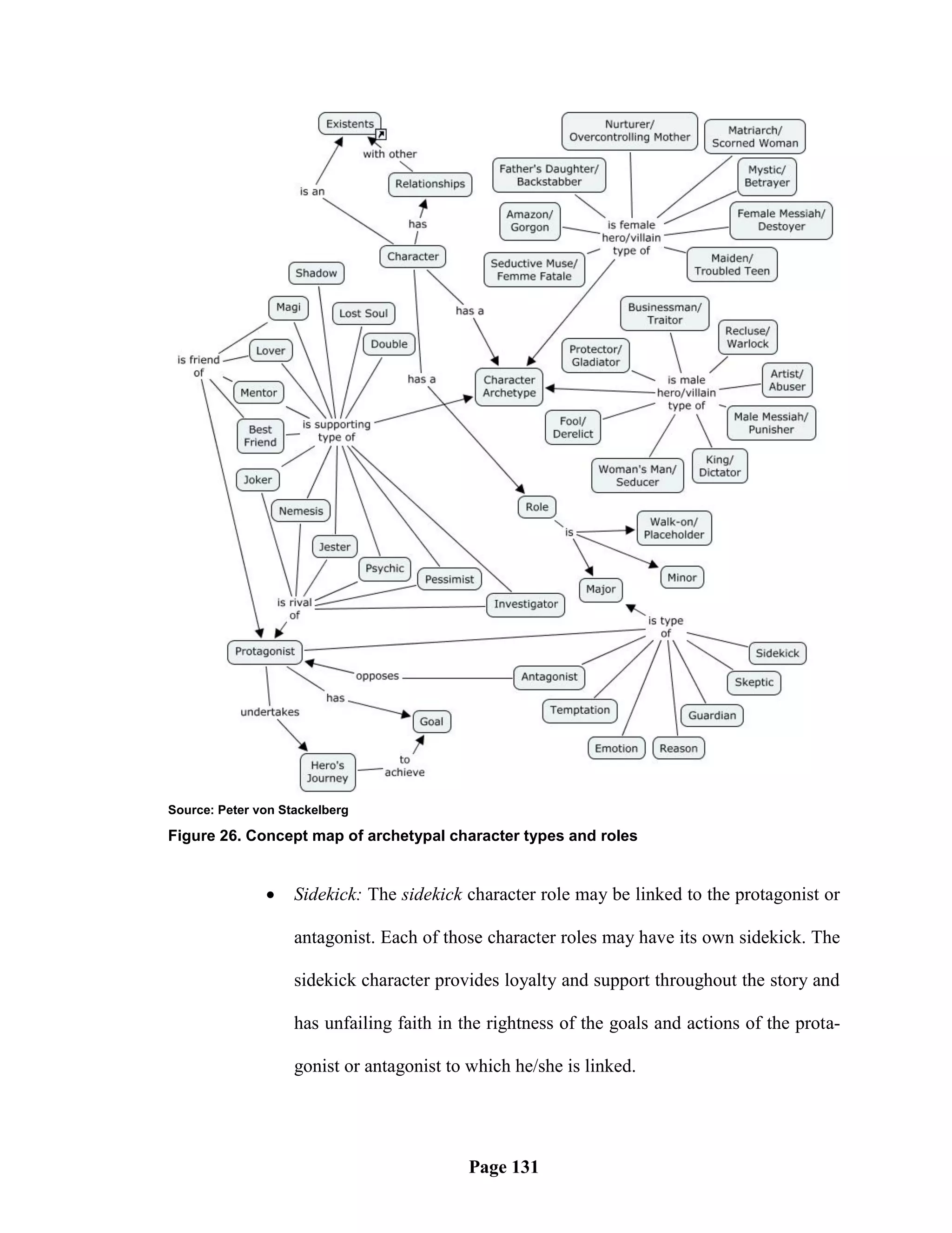 Source: Peter von Stackelberg

Figure 26. Concept map of archetypal character types and roles


                   Sidekick: The sidekick character role may be linked to the protagonist or

                    antagonist. Each of those character roles may have its own sidekick. The

                    sidekick character provides loyalty and support throughout the story and

                    has unfailing faith in the rightness of the goals and actions of the prota-

                    gonist or antagonist to which he/she is linked.




                                           Page 131
 