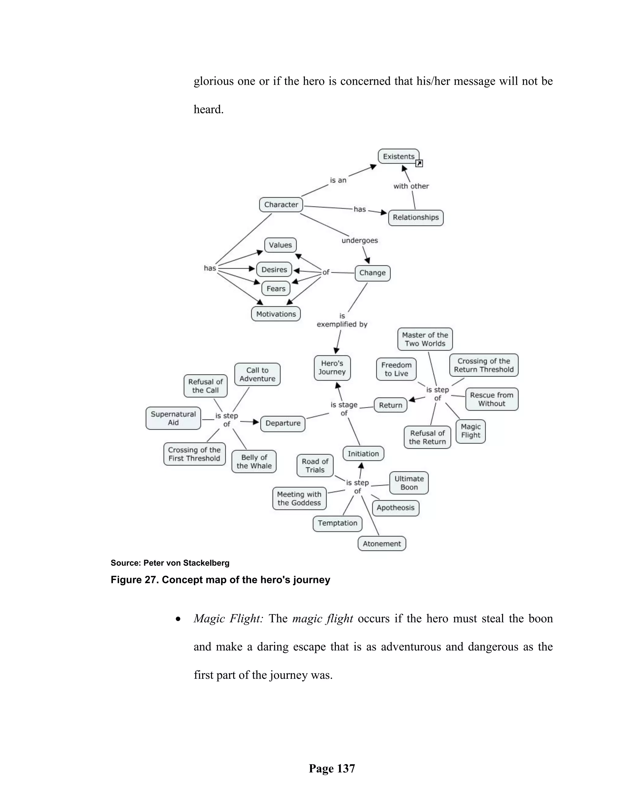 glorious one or if the hero is concerned that his/her message will not be

                    heard.




Source: Peter von Stackelberg

Figure 27. Concept map of the hero's journey


                   Magic Flight: The magic flight occurs if the hero must steal the boon

                    and make a daring escape that is as adventurous and dangerous as the

                    first part of the journey was.




                                            Page 137
 