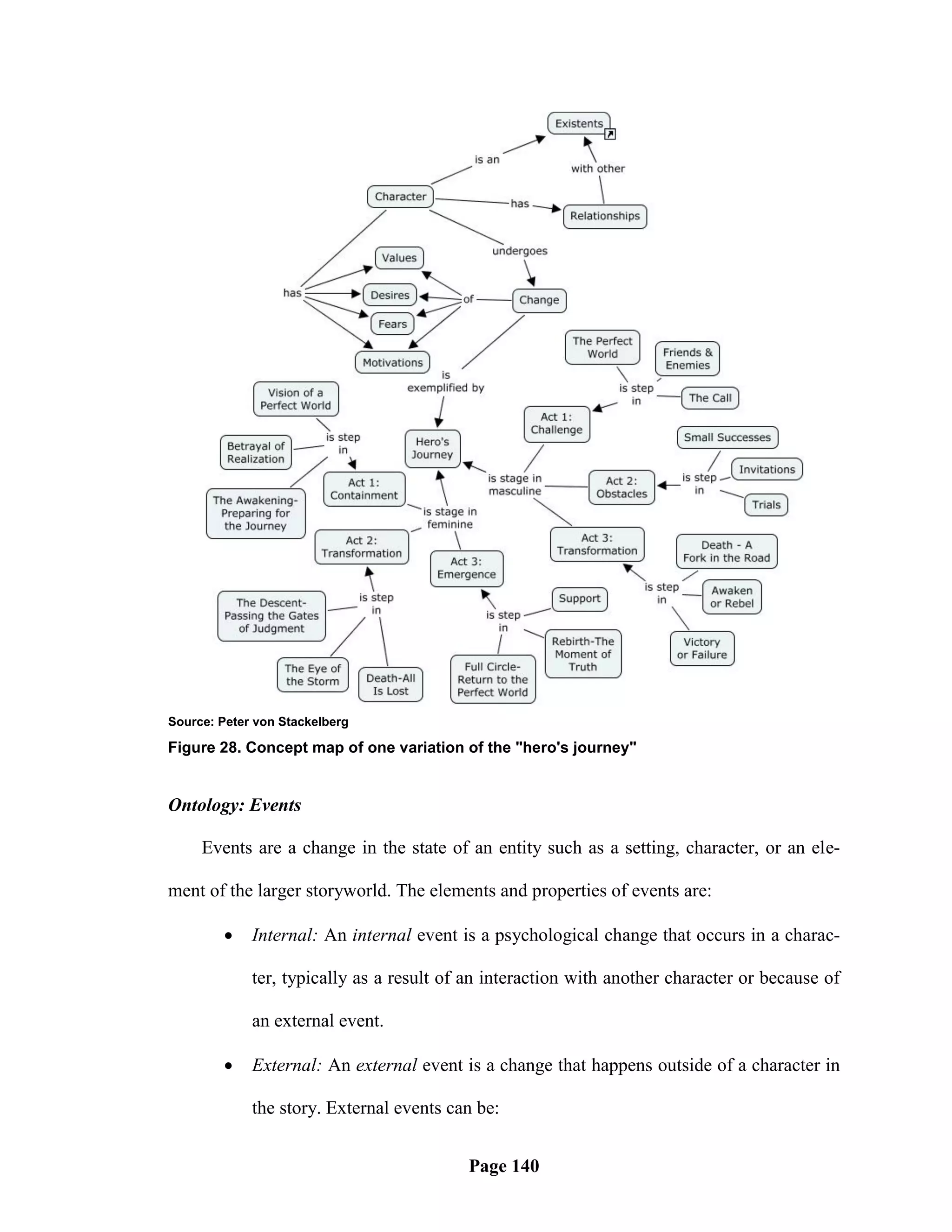 Source: Peter von Stackelberg

Figure 28. Concept map of one variation of the "hero's journey"


Ontology: Events

     Events are a change in the state of an entity such as a setting, character, or an ele-

ment of the larger storyworld. The elements and properties of events are:

            Internal: An internal event is a psychological change that occurs in a charac-

             ter, typically as a result of an interaction with another character or because of

             an external event.

            External: An external event is a change that happens outside of a character in

             the story. External events can be:


                                          Page 140
 