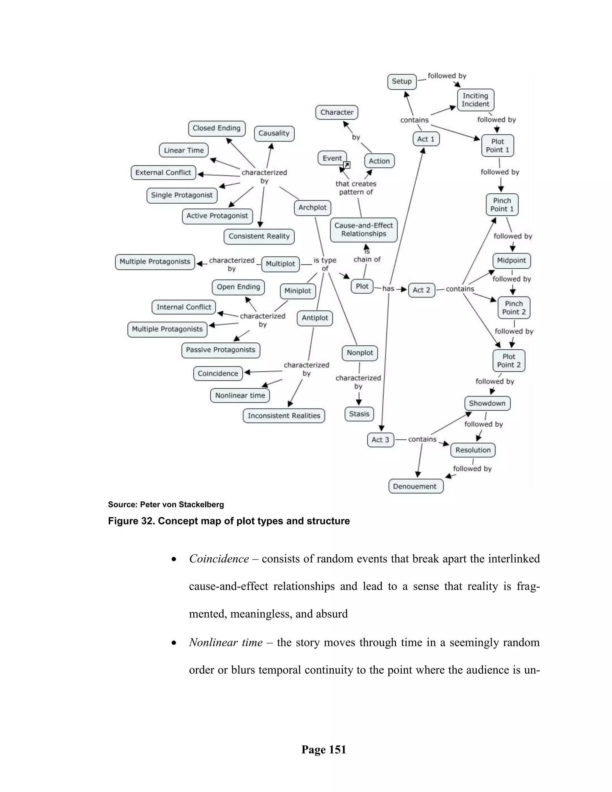Source: Peter von Stackelberg

Figure 32. Concept map of plot types and structure


                   Coincidence – consists of random events that break apart the interlinked

                    cause-and-effect relationships and lead to a sense that reality is frag-

                    mented, meaningless, and absurd

                   Nonlinear time – the story moves through time in a seemingly random

                    order or blurs temporal continuity to the point where the audience is un-




                                           Page 151
 