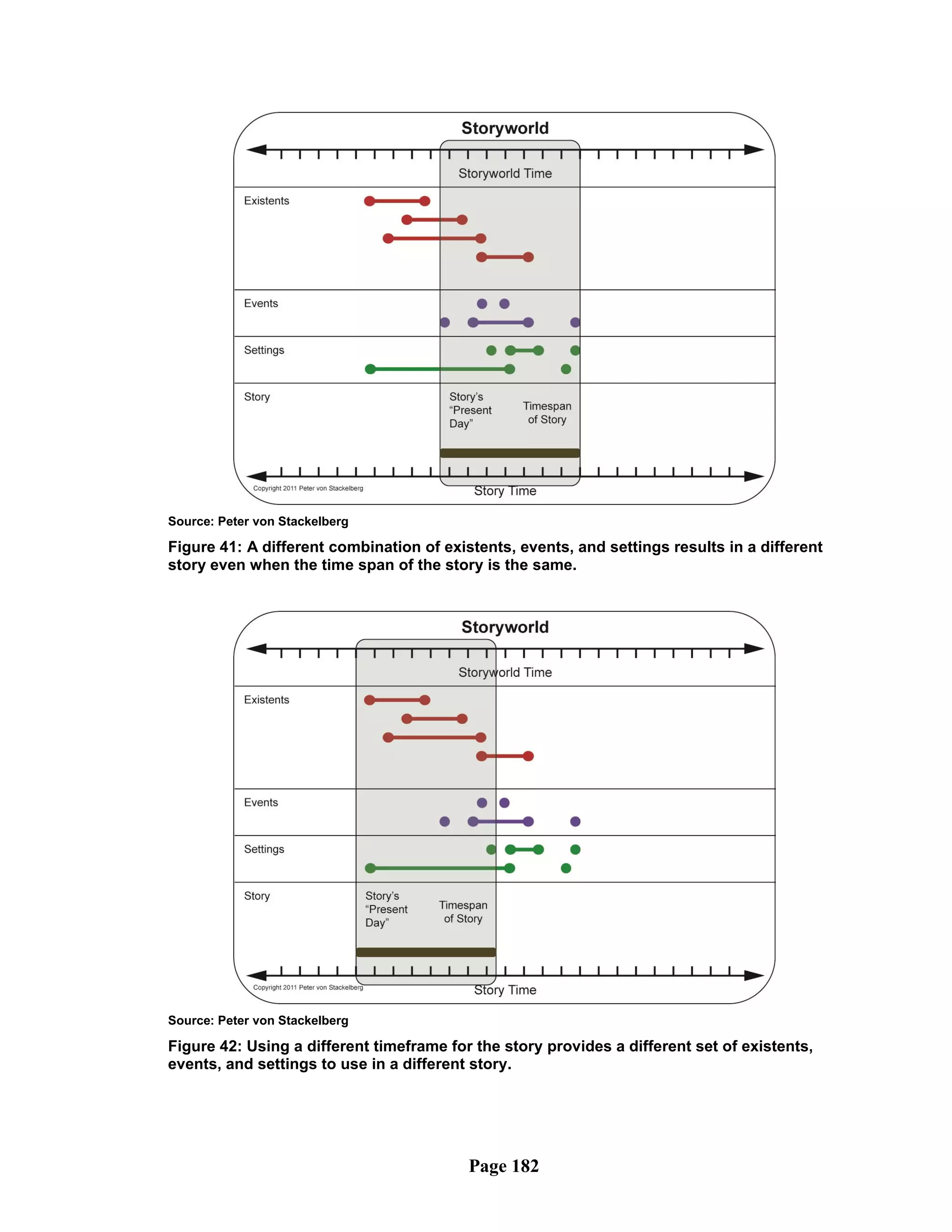 Source: Peter von Stackelberg

Figure 41: A different combination of existents, events, and settings results in a different
story even when the time span of the story is the same.




Source: Peter von Stackelberg

Figure 42: Using a different timeframe for the story provides a different set of existents,
events, and settings to use in a different story.




                                          Page 182
 