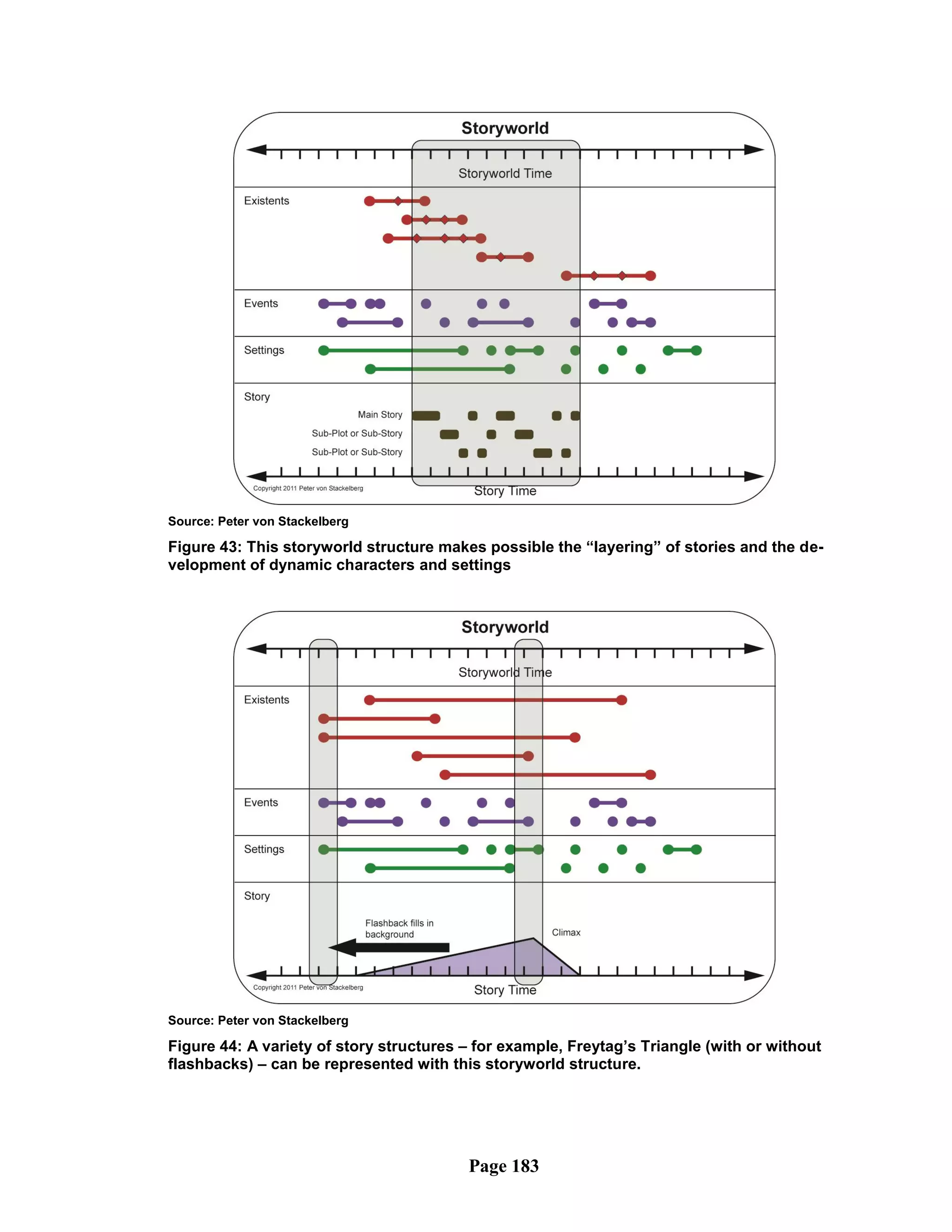 Source: Peter von Stackelberg

Figure 43: This storyworld structure makes possible the “layering” of stories and the de-
velopment of dynamic characters and settings




Source: Peter von Stackelberg

Figure 44: A variety of story structures – for example, Freytag’s Triangle (with or without
flashbacks) – can be represented with this storyworld structure.




                                         Page 183
 