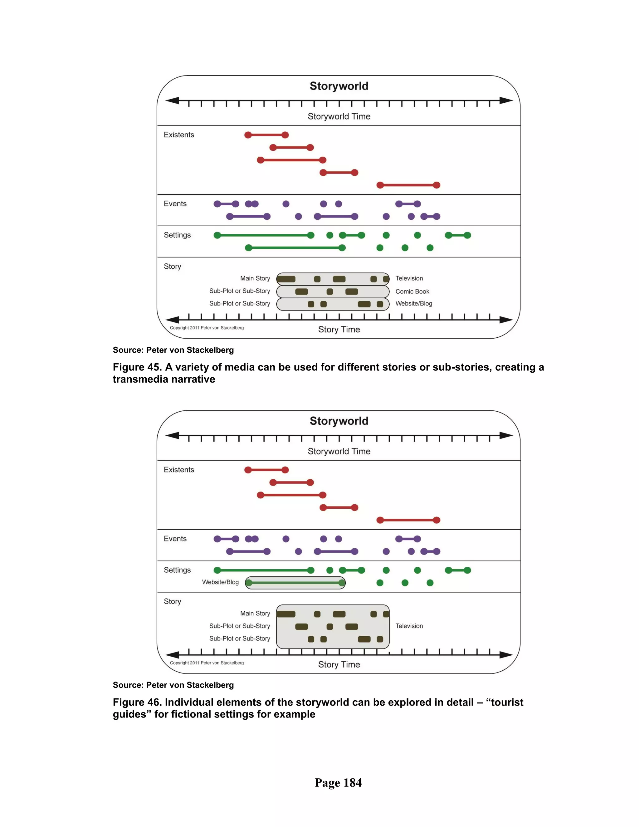 Source: Peter von Stackelberg

Figure 45. A variety of media can be used for different stories or sub-stories, creating a
transmedia narrative




Source: Peter von Stackelberg

Figure 46. Individual elements of the storyworld can be explored in detail – “tourist
guides” for fictional settings for example




                                          Page 184
 