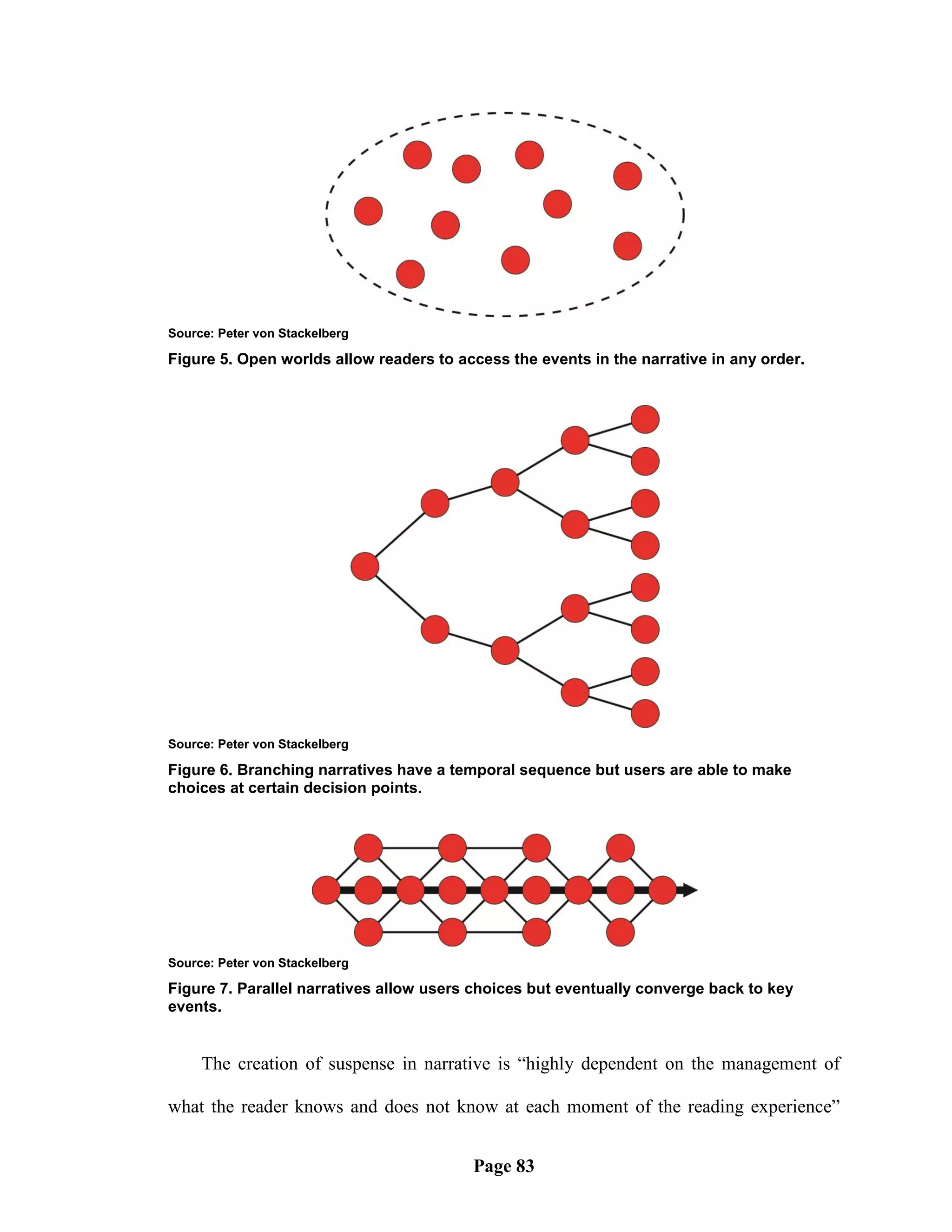 Source: Peter von Stackelberg

Figure 5. Open worlds allow readers to access the events in the narrative in any order.




Source: Peter von Stackelberg

Figure 6. Branching narratives have a temporal sequence but users are able to make
choices at certain decision points.




Source: Peter von Stackelberg

Figure 7. Parallel narratives allow users choices but eventually converge back to key
events.


     The creation of suspense in narrative is ―highly dependent on the management of

what the reader knows and does not know at each moment of the reading experience‖


                                         Page 83
 
