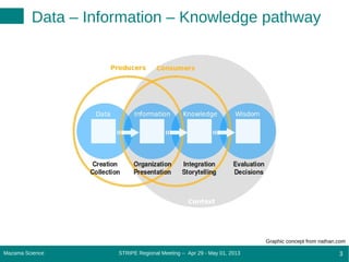 STRIPE Regional Meeting -- Apr 29 - May 01, 2013Mazama Science 3
Data – Information – Knowledge pathway
Graphic concept from nathan.com
 