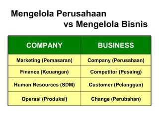 Mengelola Perusahaan    vs Mengelola Bisnis Customer (Pelanggan) Human Resources (SDM) Competitor (Pesaing) Finance (Keuangan) Change (Perubahan) Operasi (Produksi) Company (Perusahaan) Marketing (Pemasaran) BUSINESS COMPANY 