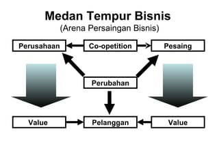Medan Tempur Bisnis  (Arena Persaingan Bisnis) Perusahaan Pesaing Co-opetition Perubahan Value Value Pelanggan 