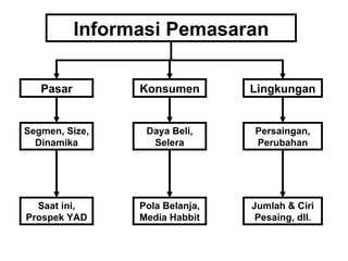 Informasi Pemasaran Pasar Lingkungan Konsumen Segmen, Size, Dinamika Persaingan, Perubahan Daya Beli, Selera Saat ini, Prospek YAD Jumlah & Ciri Pesaing, dll. Pola Belanja, Media Habbit 